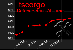 Total Graph of Itscorgo