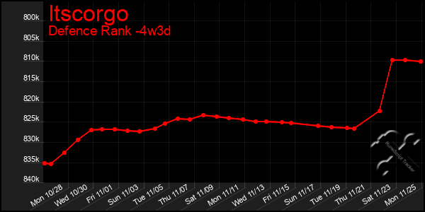 Last 31 Days Graph of Itscorgo