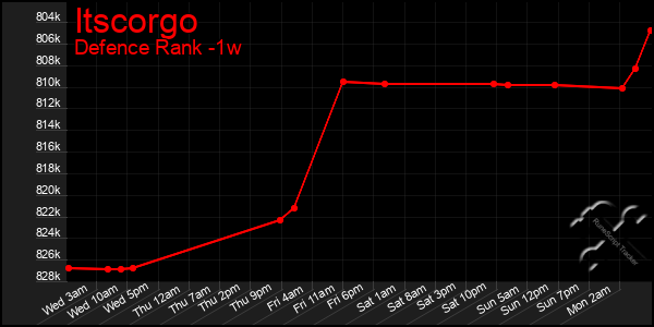 Last 7 Days Graph of Itscorgo