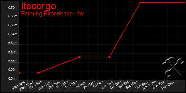 Last 7 Days Graph of Itscorgo