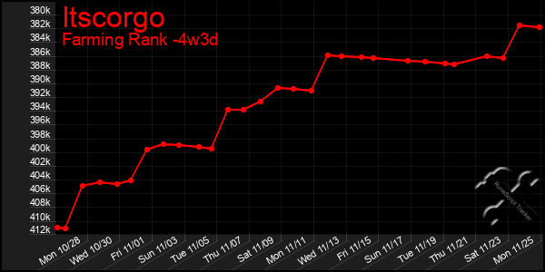 Last 31 Days Graph of Itscorgo