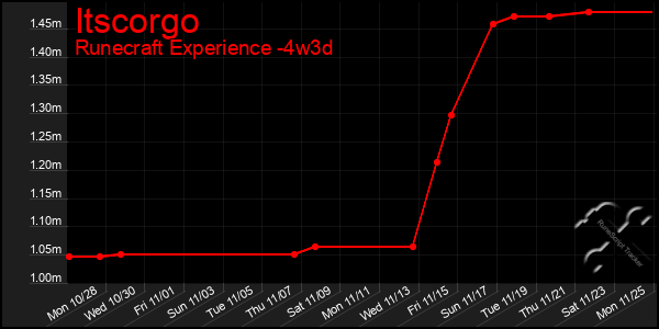 Last 31 Days Graph of Itscorgo