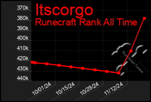 Total Graph of Itscorgo