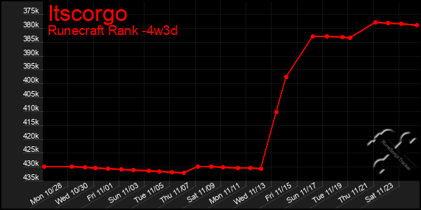 Last 31 Days Graph of Itscorgo