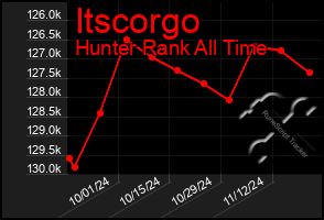 Total Graph of Itscorgo