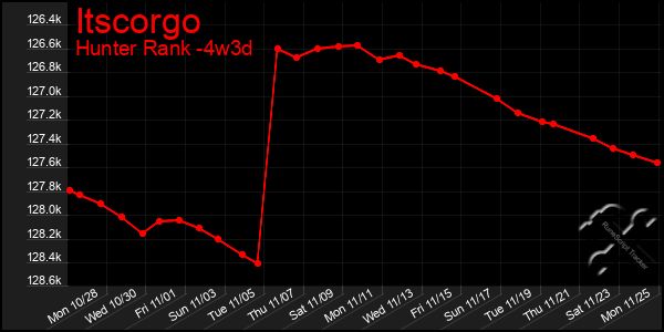 Last 31 Days Graph of Itscorgo