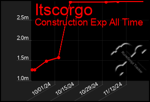 Total Graph of Itscorgo