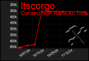 Total Graph of Itscorgo