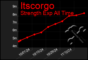 Total Graph of Itscorgo