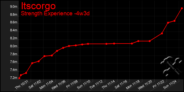 Last 31 Days Graph of Itscorgo