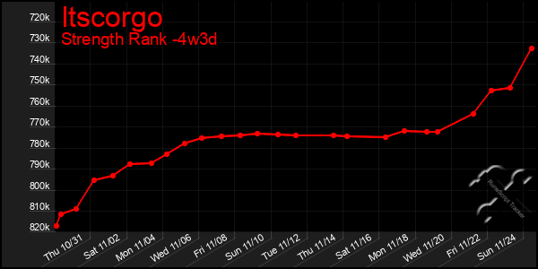 Last 31 Days Graph of Itscorgo