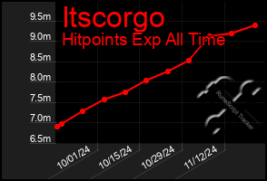 Total Graph of Itscorgo