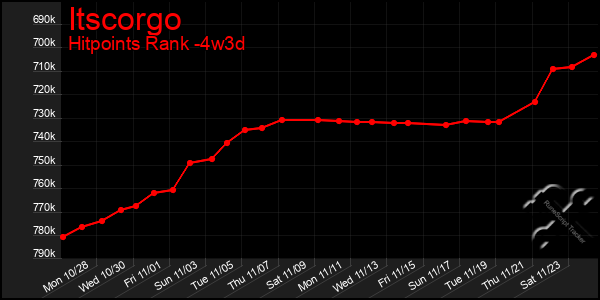 Last 31 Days Graph of Itscorgo