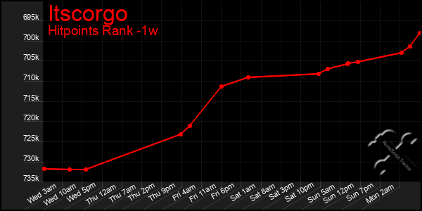 Last 7 Days Graph of Itscorgo