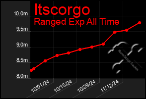 Total Graph of Itscorgo