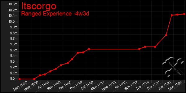 Last 31 Days Graph of Itscorgo