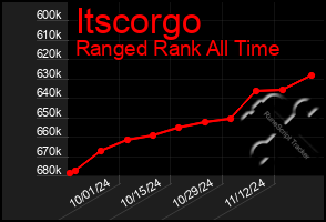 Total Graph of Itscorgo