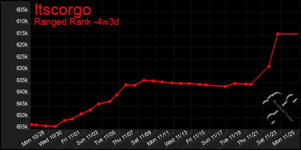 Last 31 Days Graph of Itscorgo