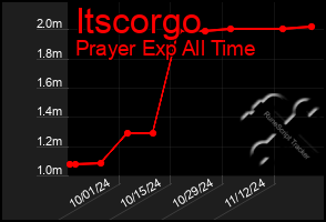 Total Graph of Itscorgo