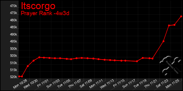 Last 31 Days Graph of Itscorgo