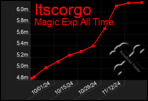 Total Graph of Itscorgo