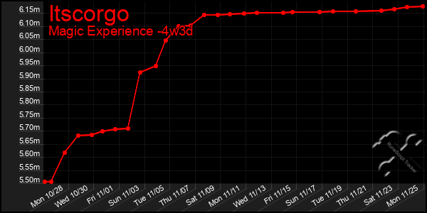 Last 31 Days Graph of Itscorgo