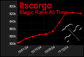 Total Graph of Itscorgo