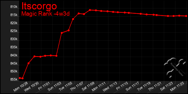 Last 31 Days Graph of Itscorgo