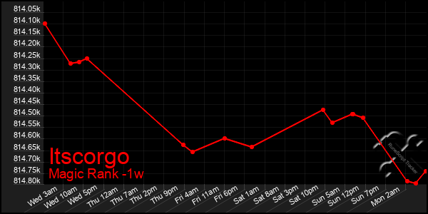 Last 7 Days Graph of Itscorgo