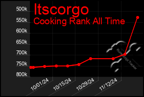 Total Graph of Itscorgo