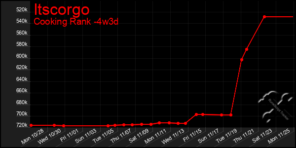 Last 31 Days Graph of Itscorgo