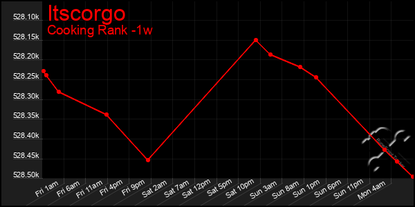 Last 7 Days Graph of Itscorgo