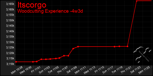 Last 31 Days Graph of Itscorgo