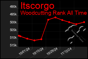 Total Graph of Itscorgo