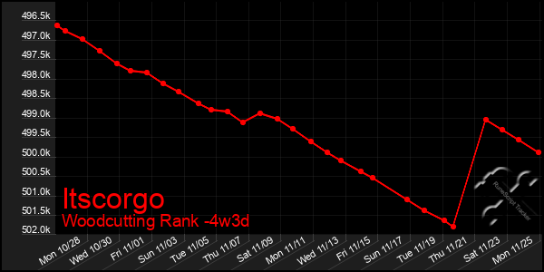 Last 31 Days Graph of Itscorgo