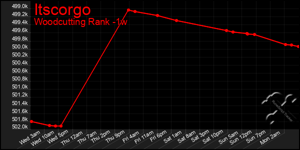 Last 7 Days Graph of Itscorgo