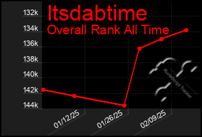 Total Graph of Itsdabtime