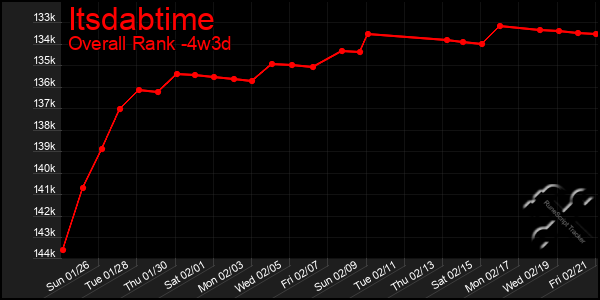 Last 31 Days Graph of Itsdabtime