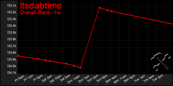 1 Week Graph of Itsdabtime