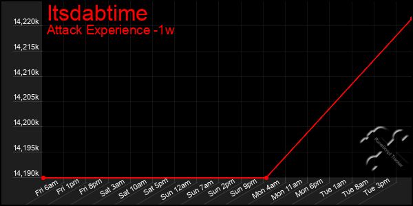 Last 7 Days Graph of Itsdabtime