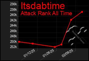 Total Graph of Itsdabtime