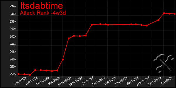 Last 31 Days Graph of Itsdabtime