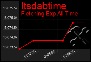 Total Graph of Itsdabtime