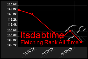 Total Graph of Itsdabtime