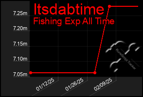 Total Graph of Itsdabtime