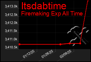 Total Graph of Itsdabtime