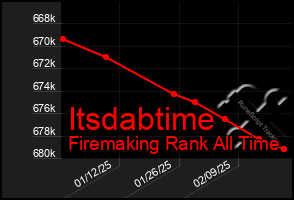 Total Graph of Itsdabtime