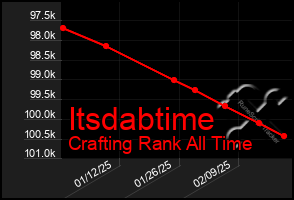 Total Graph of Itsdabtime