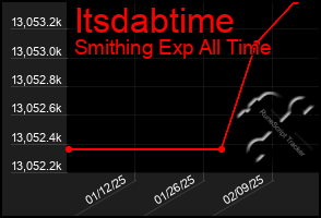 Total Graph of Itsdabtime