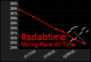 Total Graph of Itsdabtime